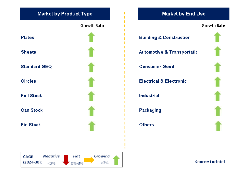 Aluminium Flat-Rolled Product by Segment